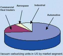 Vacuum Carburizing in US by market segment